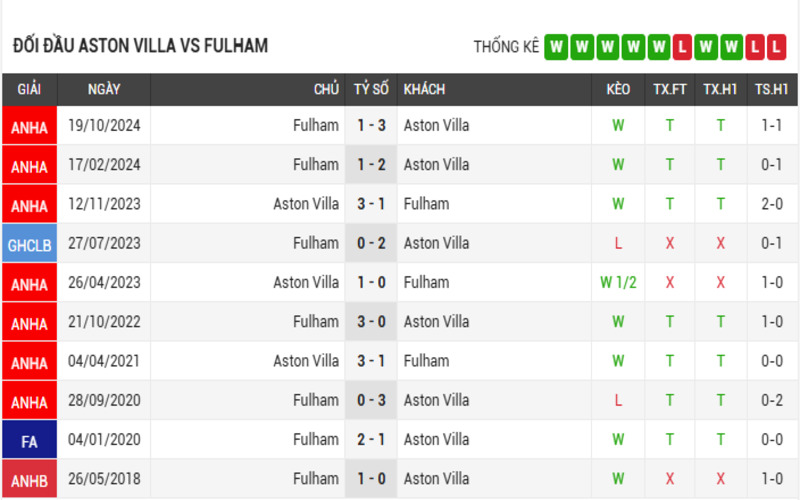 Đối đầu Aston Villa vs Fulham