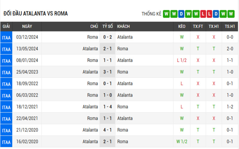 Đối đầu Atalanta vs Roma