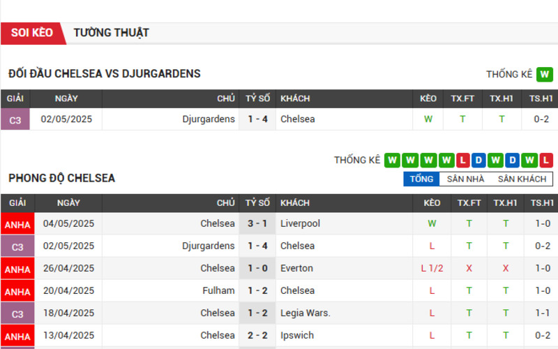 Đối đầu Chelsea vs Djurgardens 