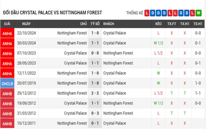 Đối đầu Crystal Palace vs Nottingham Forest