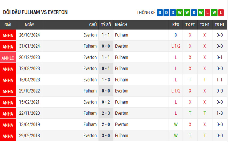 Đối đầu Fulham vs Everton 
