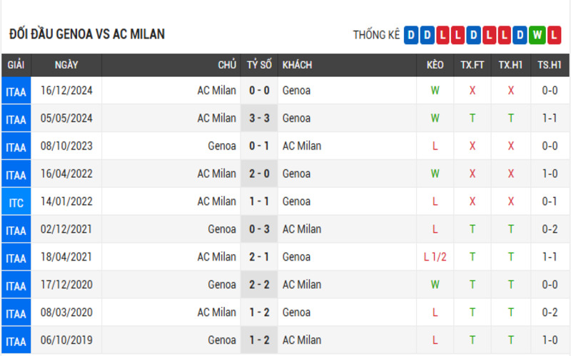 Đối đầu Genoa vs AC Milan