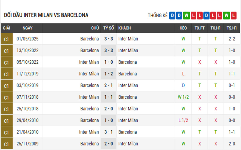 Đối đầu Inter Milan vs Barcelona 