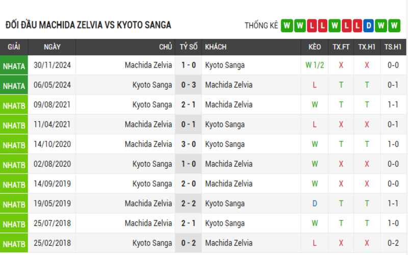 Đối đầu Machida Zelvia vs Kyoto Sanga