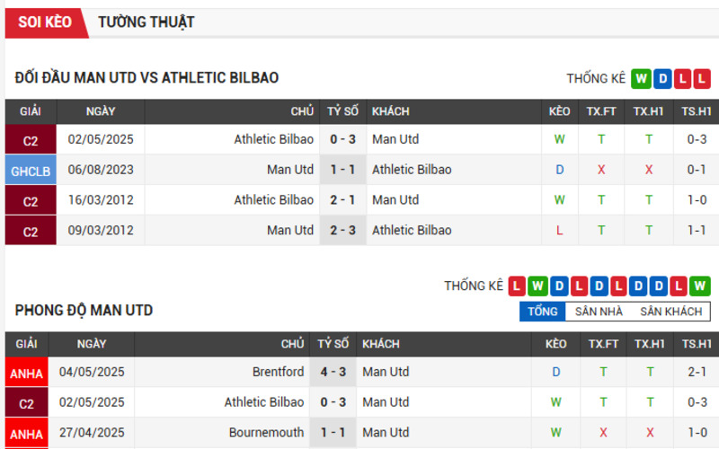 Đối đầu Man Utd vs Athletic Bilbao