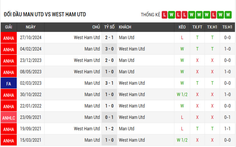 Đối đầu Man Utd vs West Ham