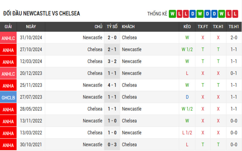 Đối đầu Newcastle vs Chelsea 