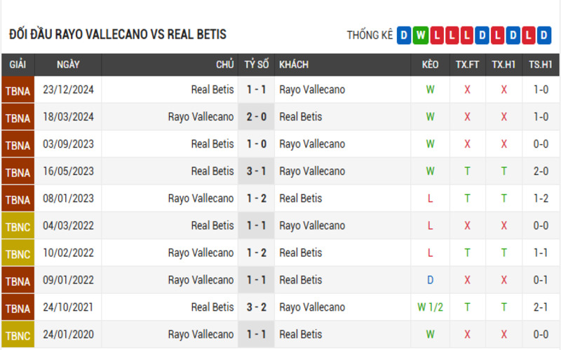Đối đầu Rayo Vallecano vs Real Betis 