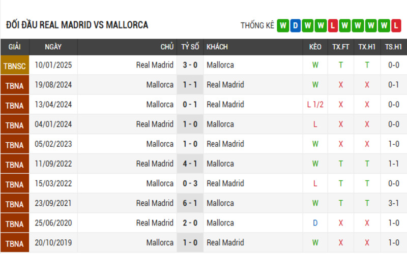 Đối đầu Real Madrid vs Mallorca