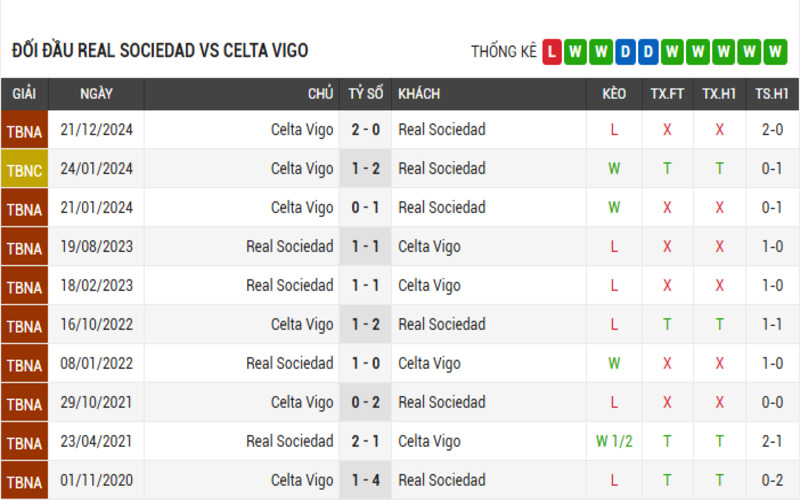 Đối đầu Real Sociedad vs Celta Vigo