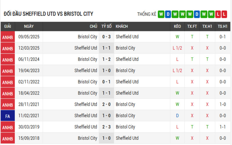 Đối đầu Sheffield Utd vs Bristol City