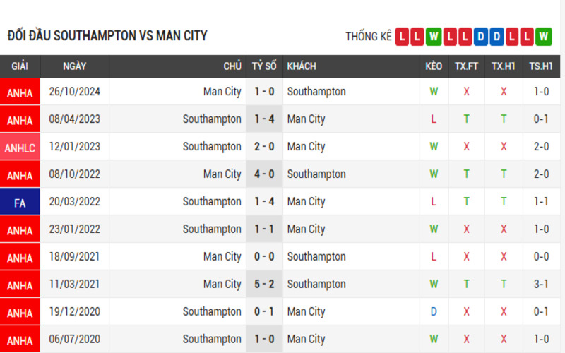 Đối đầu Southampton vs Man City 