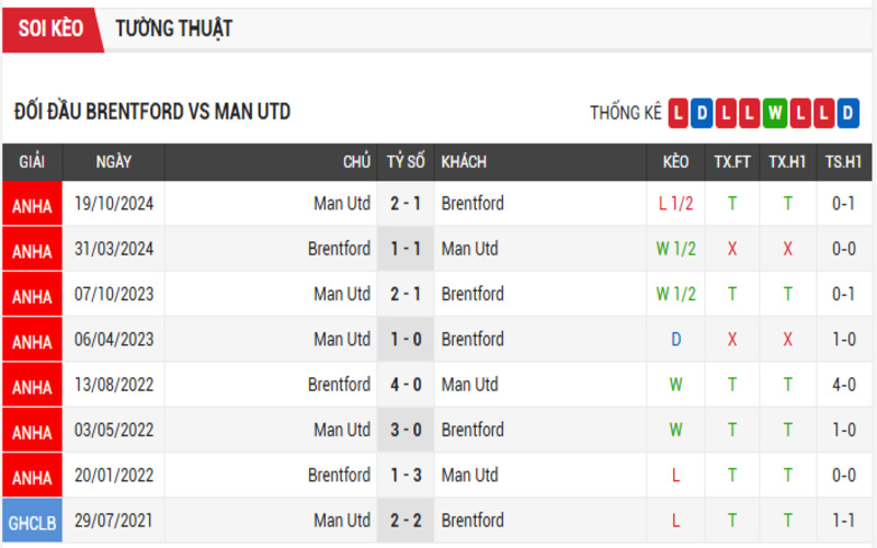 Lịch sử đối đầu của 2 đội Brentford vs Man Utd 