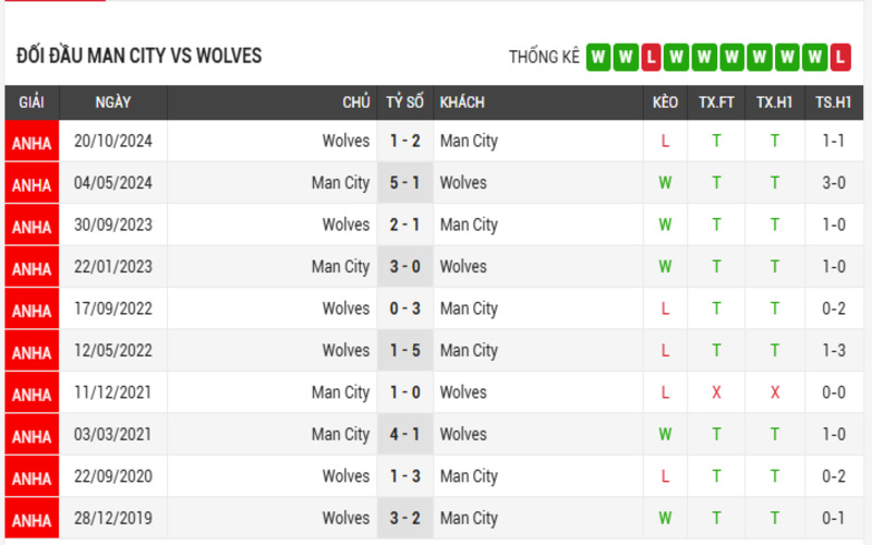 Lịch sử đối đầu của 2 đội Man City vs Wolverhampton 