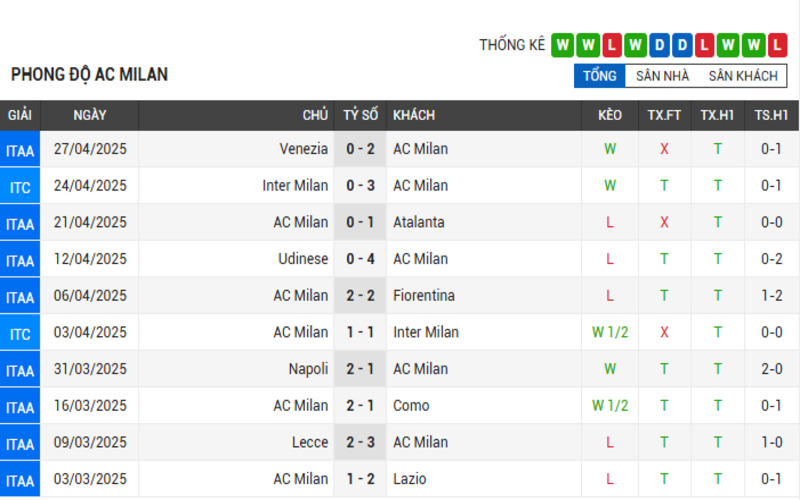 Phong độ AC Milan