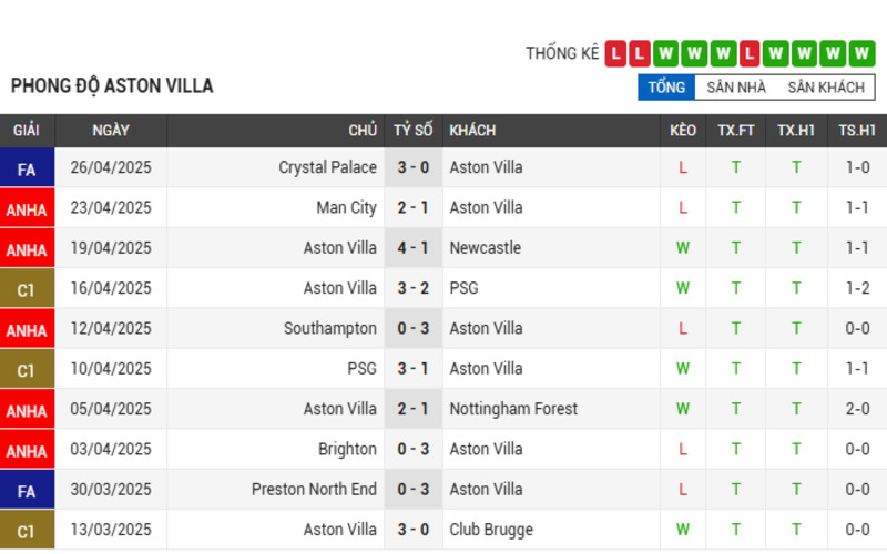 Phong độ Aston Villa 