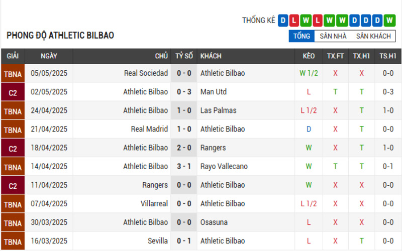 Phong độ Athletic Bilbao