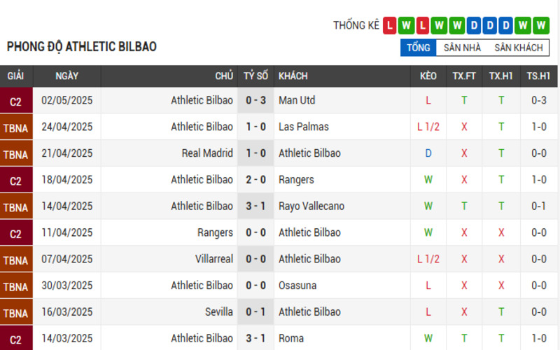Phong độ Athletic Bilbao 