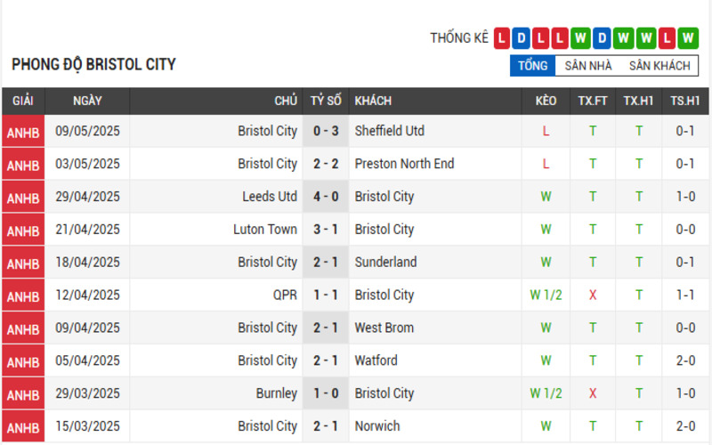 Phong độ Bristol City