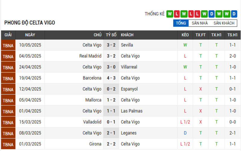 Phong độ Celta Vigo
