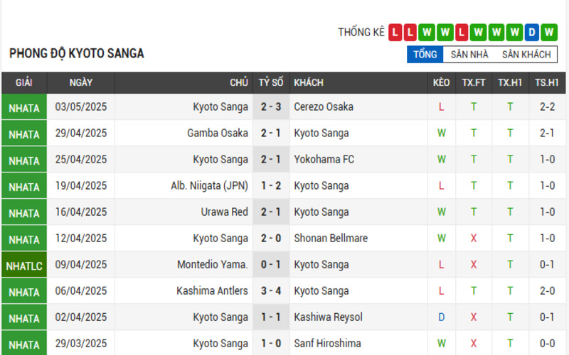 Phong độ Kyoto Sanga