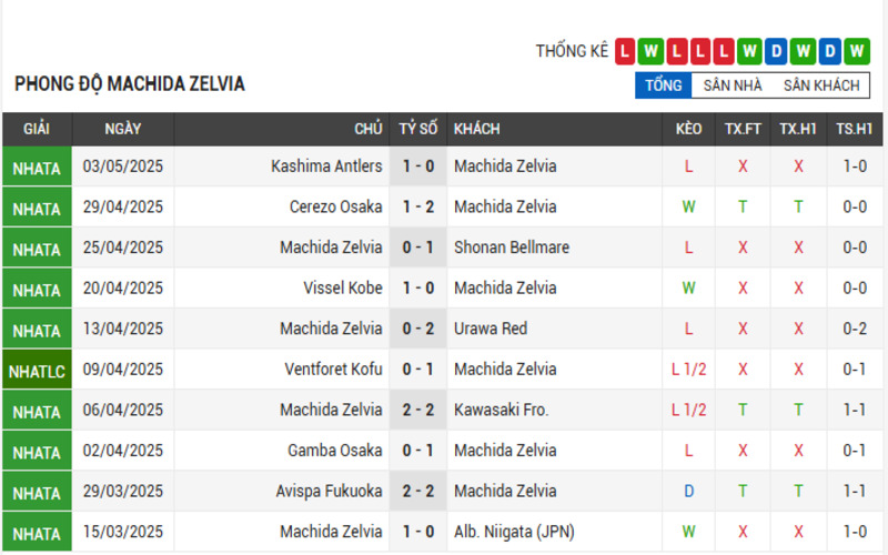 Phong độ Machida Zelvia