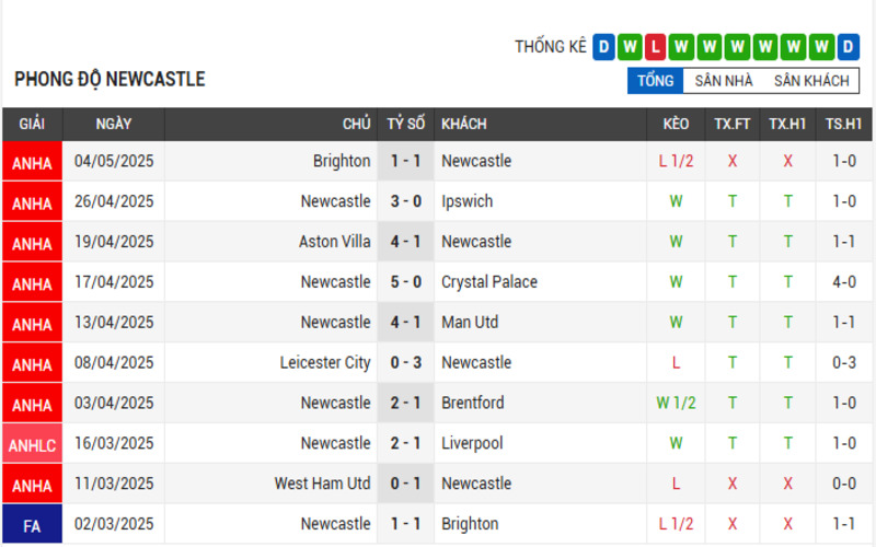 Phong độ Newcastle 