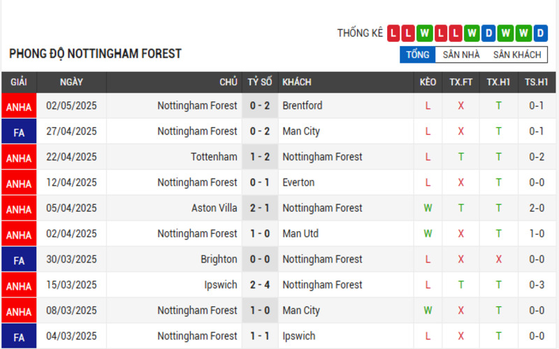 Phong độ Nottingham Forest