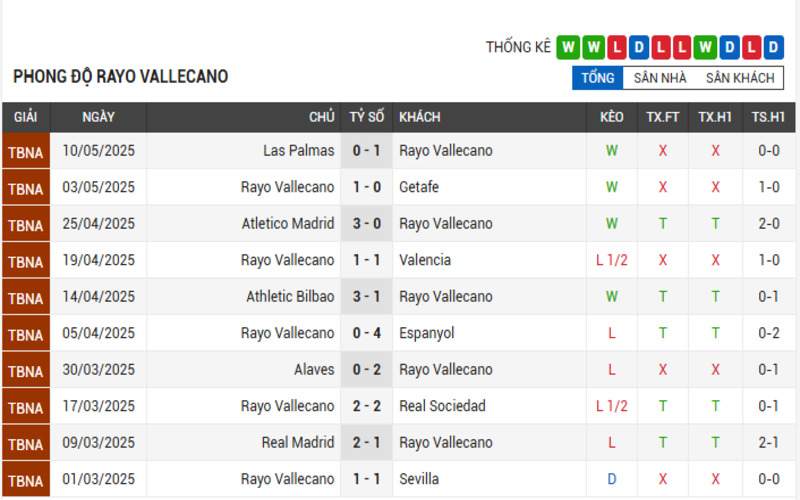 Phong độ Rayo Vallecano 