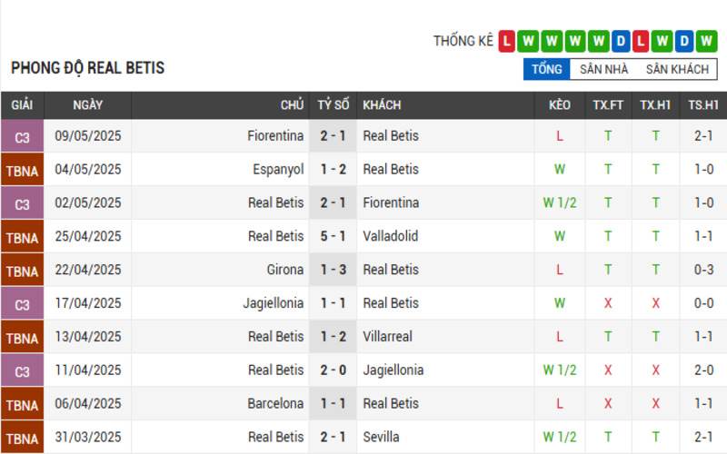 Phong độ Real Betis