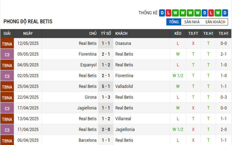 Phong độ Real Betis 