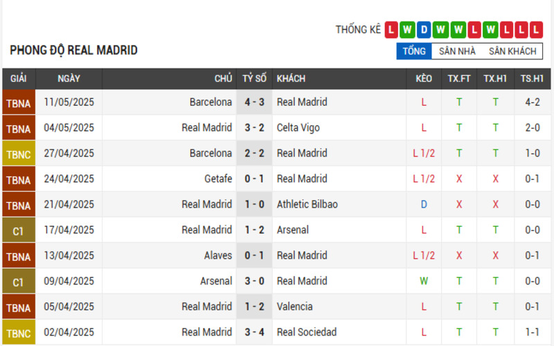 Phong độ Real Madrid