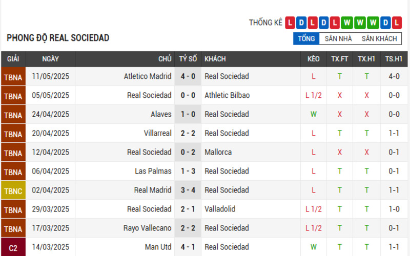 Phong độ Real Sociedad