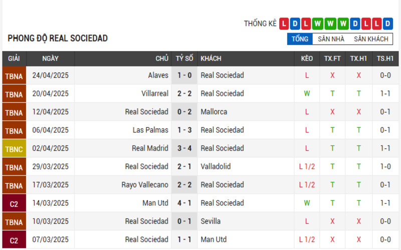 Phong độ Real Sociedad 