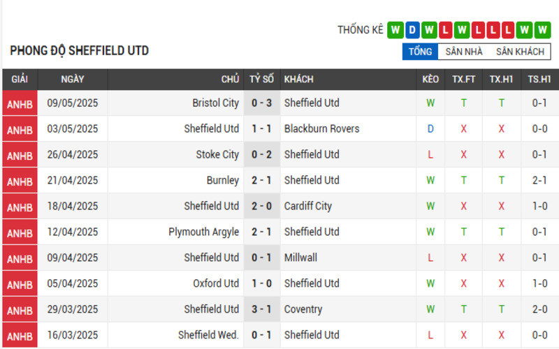 Phong độ Sheffield Utd