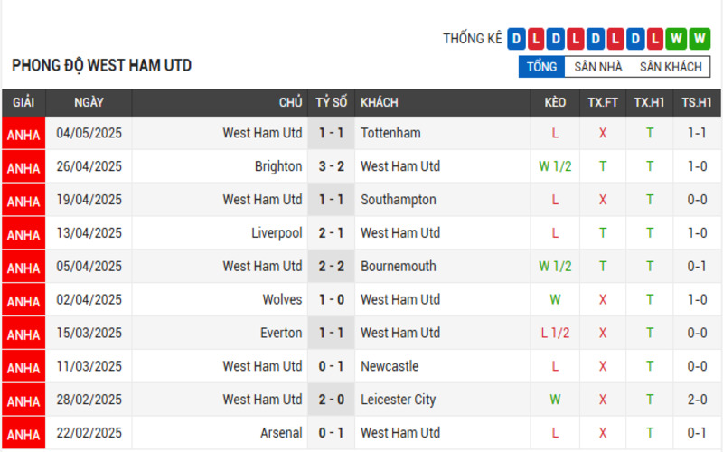 Phong độ West Ham Utd 