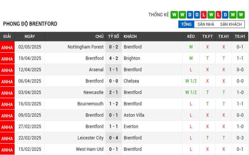 Phong độ của Brentford 