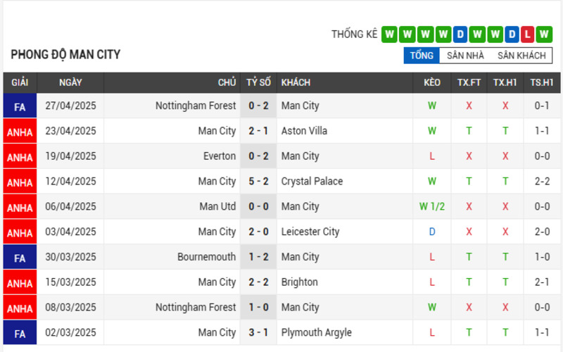 Phong độ của Man City 