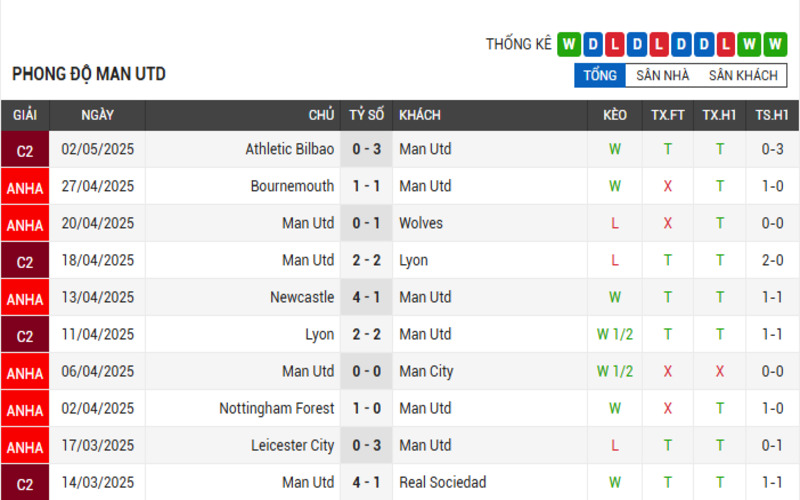 Phong độ của Man Utd 