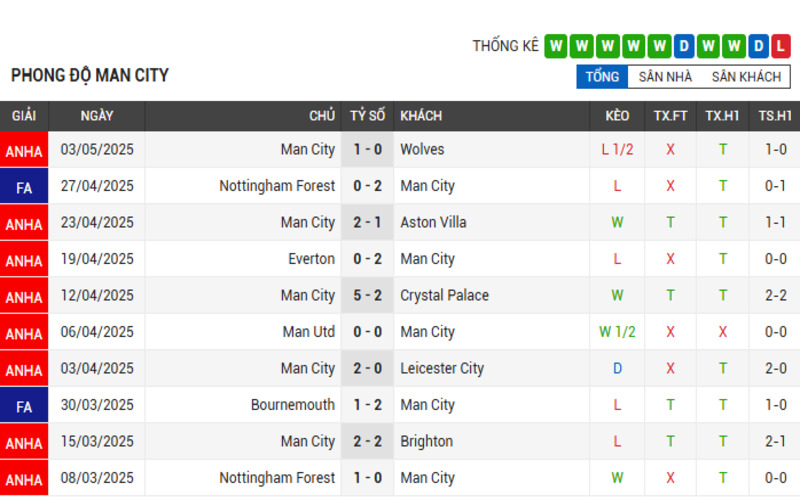 Phong độ của Manchester City 